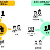 DCT （Decentralized Clinical Trial：分散型臨床試験）