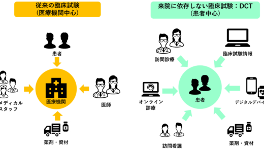 DCT （Decentralized Clinical Trial：分散型臨床試験）